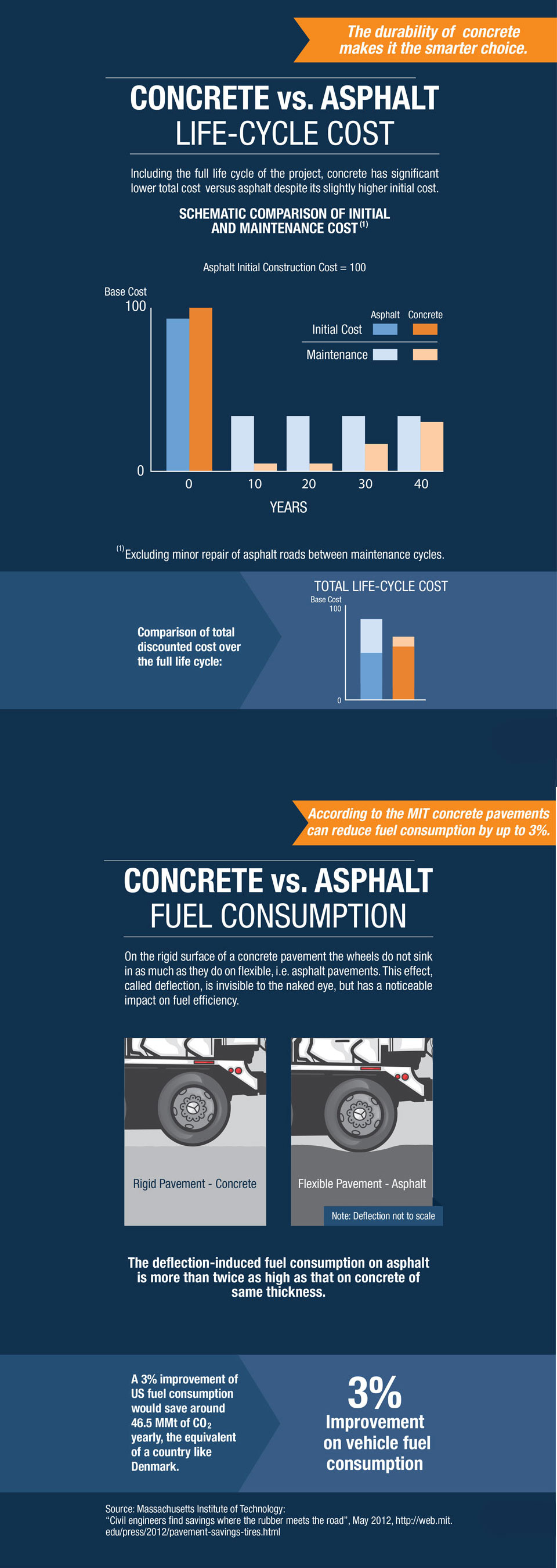 the image shows a comparison between concrete and asphalt