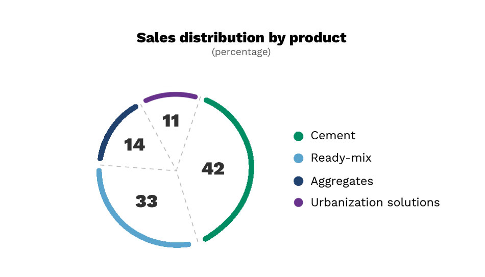 Graphic. Sales distribution by product